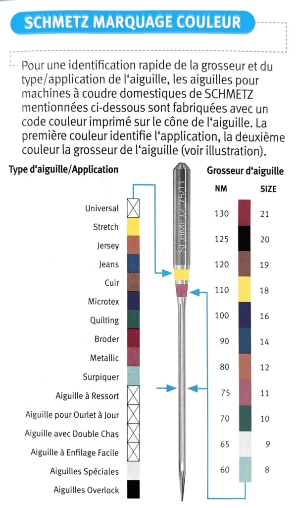 Marquage de couleur des aiguilles à coudre Schmetz